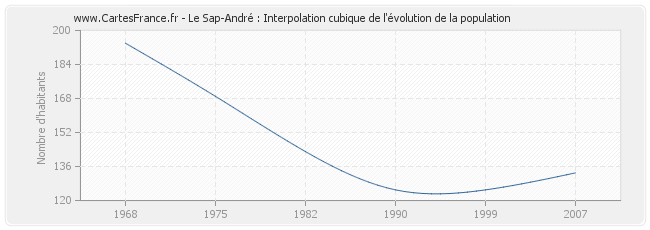Le Sap-André : Interpolation cubique de l'évolution de la population